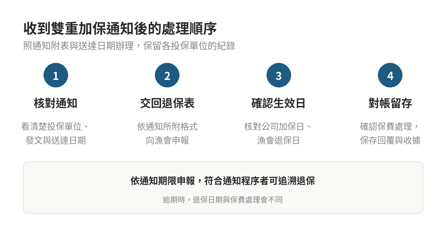 漁保與勞保雙重加保,為什麼其中一邊會被退保 收到雙重加保通知後,依序核對通知、申報附表、確認加退保日期並核對保費紀錄。