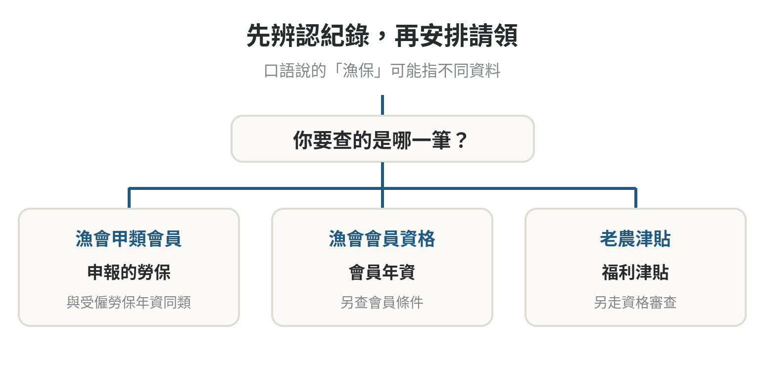 漁保與勞保都有年資,請領退休給付的先後順序怎麼安排 流程圖:先辨認漁會甲類會員勞保、漁會會員資格年資與老農津貼三種紀錄,再分別查核