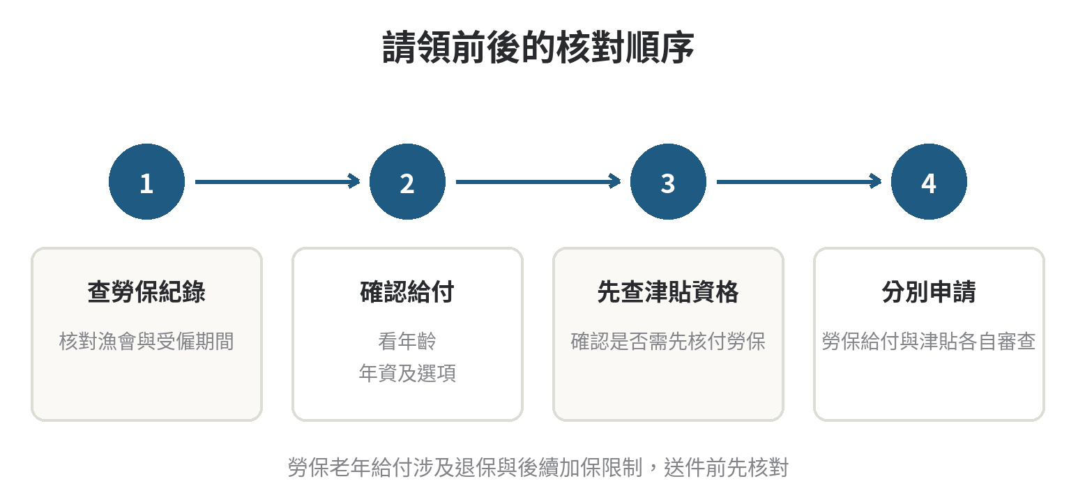 漁保與勞保都有年資,請領退休給付的先後順序怎麼安排 請領順序圖:查勞保紀錄、確認給付資格、核對津貼條件、分別申請並由主管機關審查