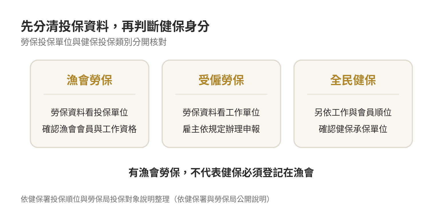 同時有漁保與勞保身分,健保要掛在哪一邊 漁保、勞保與健保是不同制度:漁會勞保和健保投保類別分別判斷