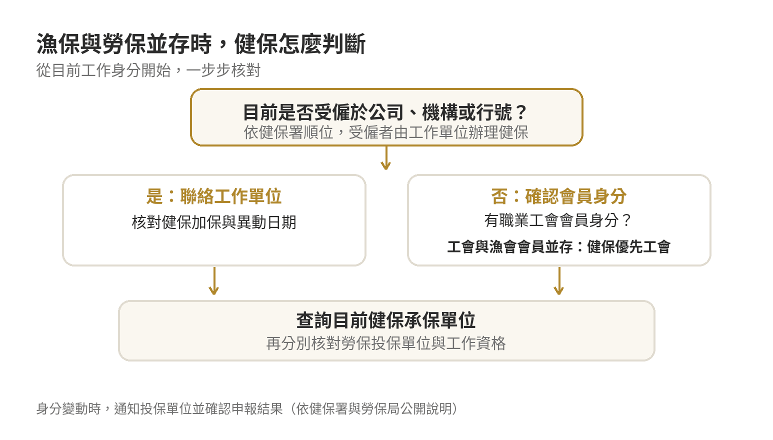同時有漁保與勞保身分,健保要掛在哪一邊 漁保與勞保並存時的健保判斷流程:先看是否受僱,再依工會、漁會會員身分排序