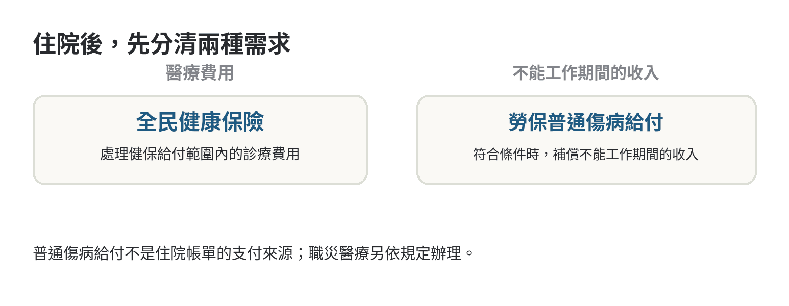 漁保住院有補助嗎,傷病給付跟健保的分工 住院醫療費用由健保依給付範圍處理;普通傷病給付為符合條件時的收入補償