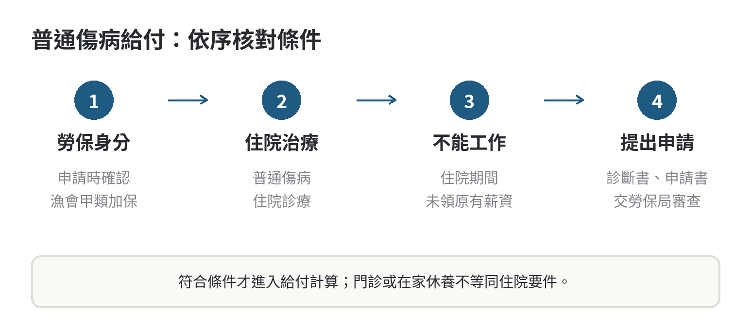 漁保住院有補助嗎,傷病給付跟健保的分工 申請普通傷病給付前依序確認勞保身分、住院治療、不能工作及申請資料