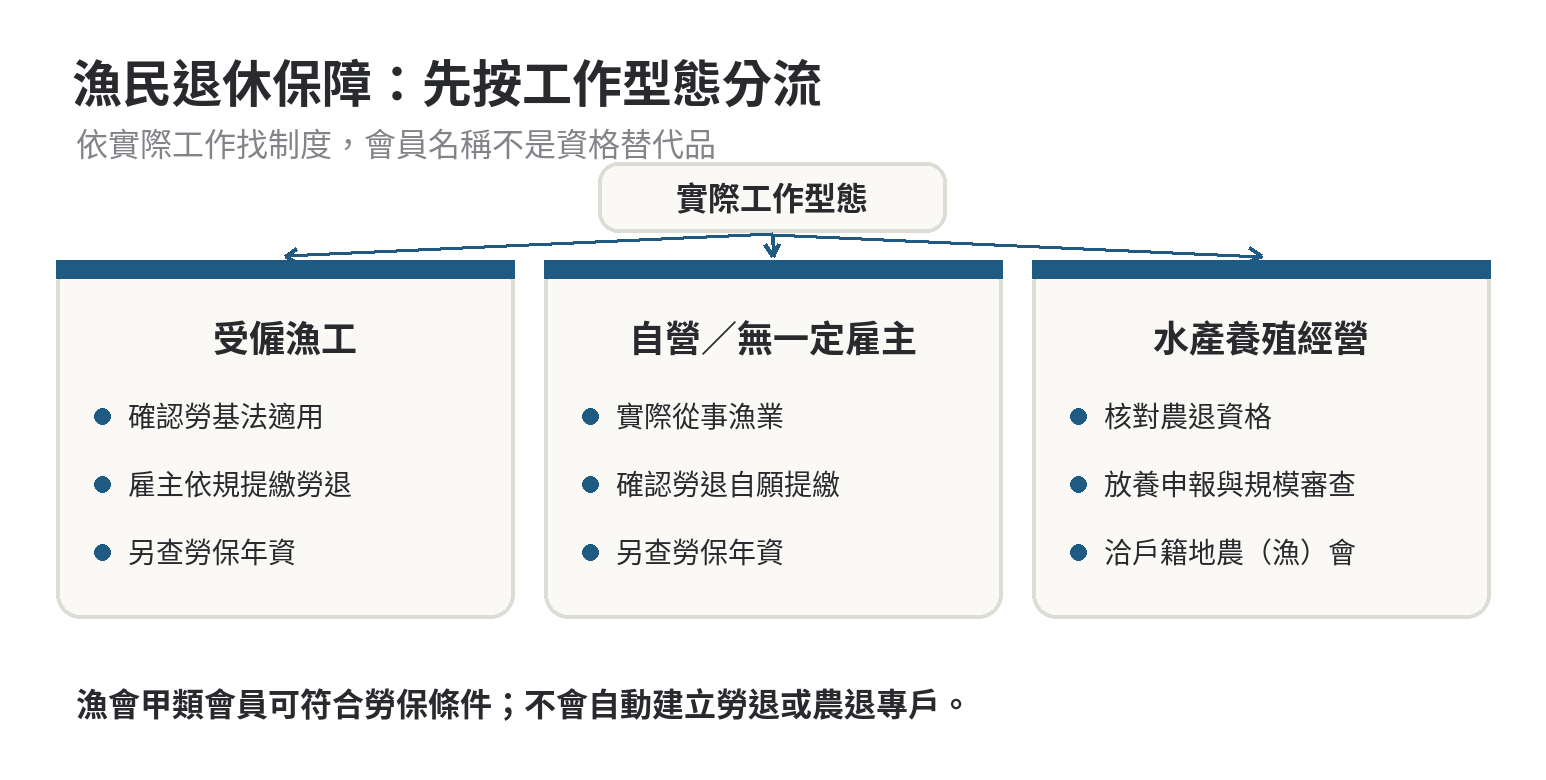 漁民退休金適用對象是誰,與一般勞工退休金有何不同 漁民依工作型態分辨雇主勞退、自營作業勞退自提與農退儲金資格
