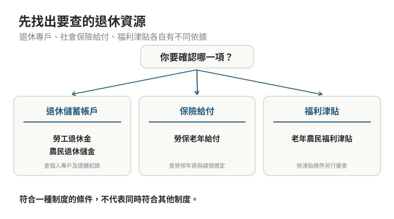 漁民退休金適用對象是誰,與一般勞工退休金有何不同 勞工退休金、勞保老年給付、農民退休儲金與老農津貼的制度差異