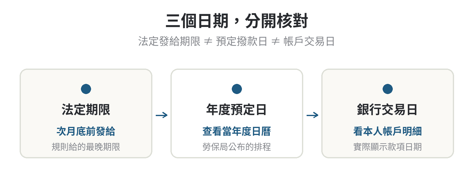 勞保年金入帳日遇到假日,會提前還是延後入帳 勞保年金入帳時間的三個日期概念:法定期限、年度預定日、銀行實際入帳日