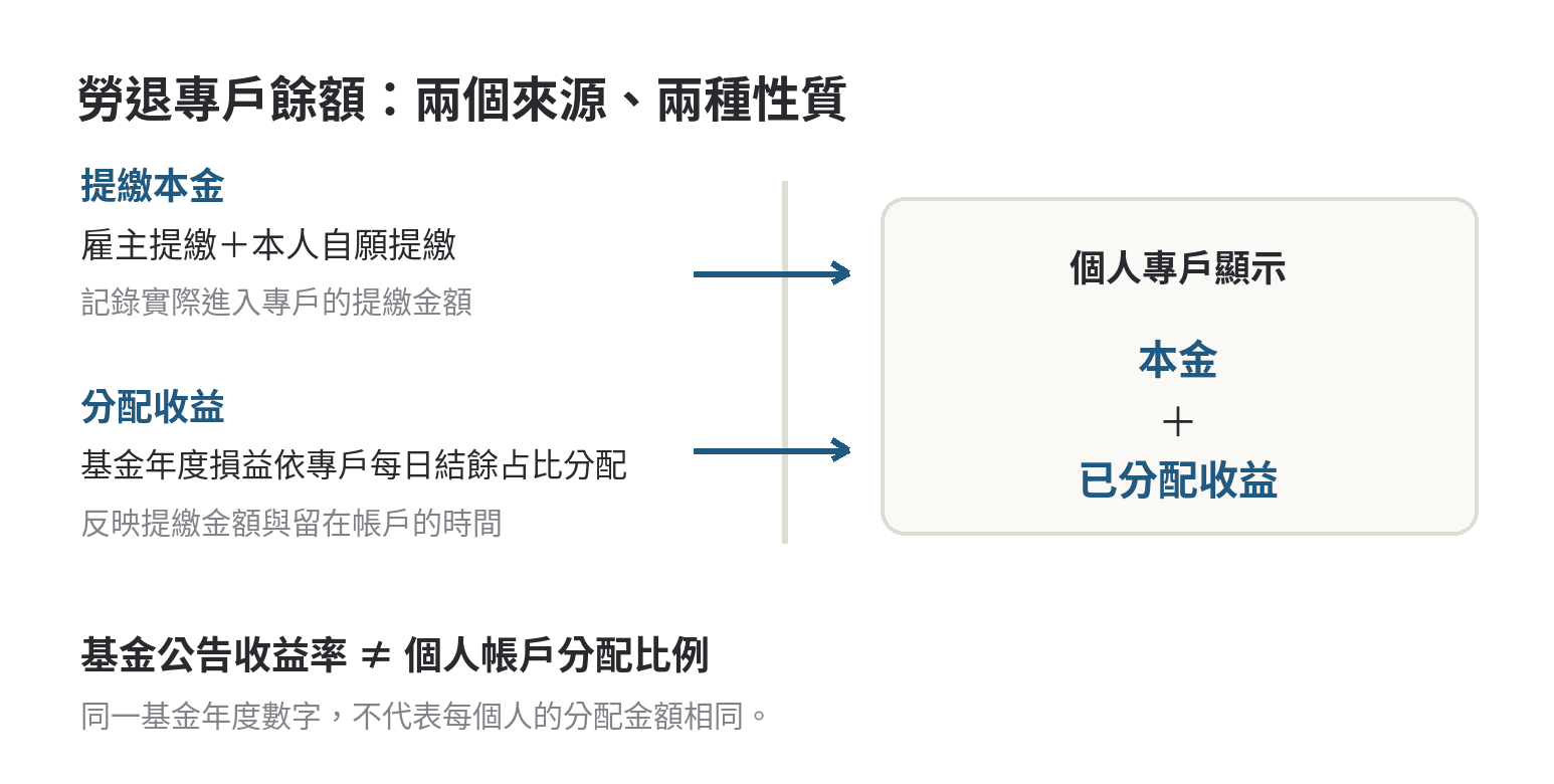 勞退個人專戶由提繳本金與年度分配收益組成，基金公告收益率不等於個人專戶分配比例