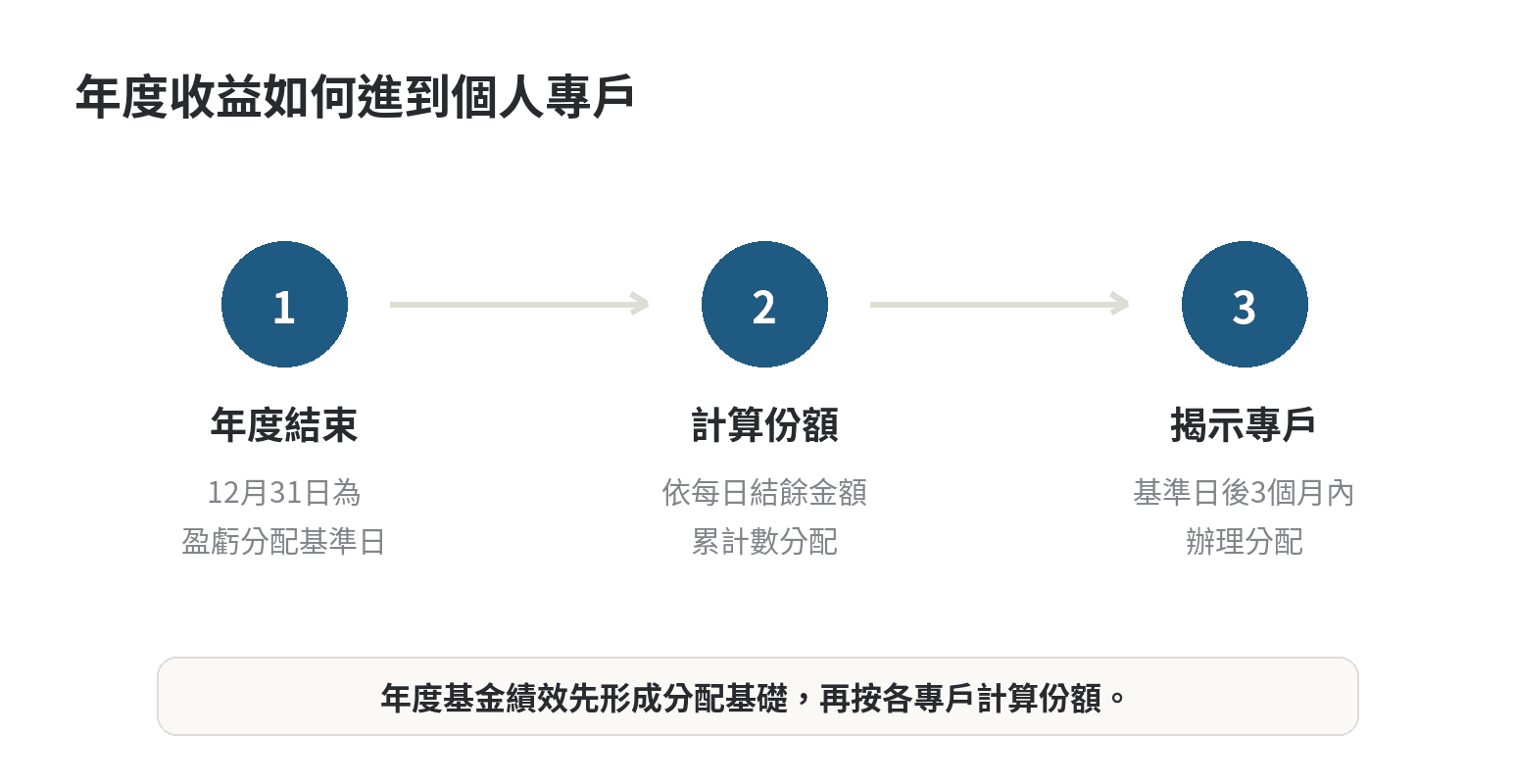 勞退年度收益依序以12月31日為基準日、按專戶每日結餘累計數分配，並在三個月內辦理