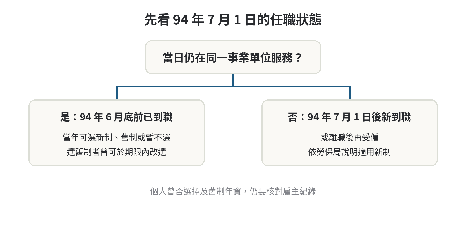 勞退新制與舊制怎麼分辨,怎麼查自己適用哪一制 依94年7月1日到職與在職狀態,判讀勞退新舊制的分流圖