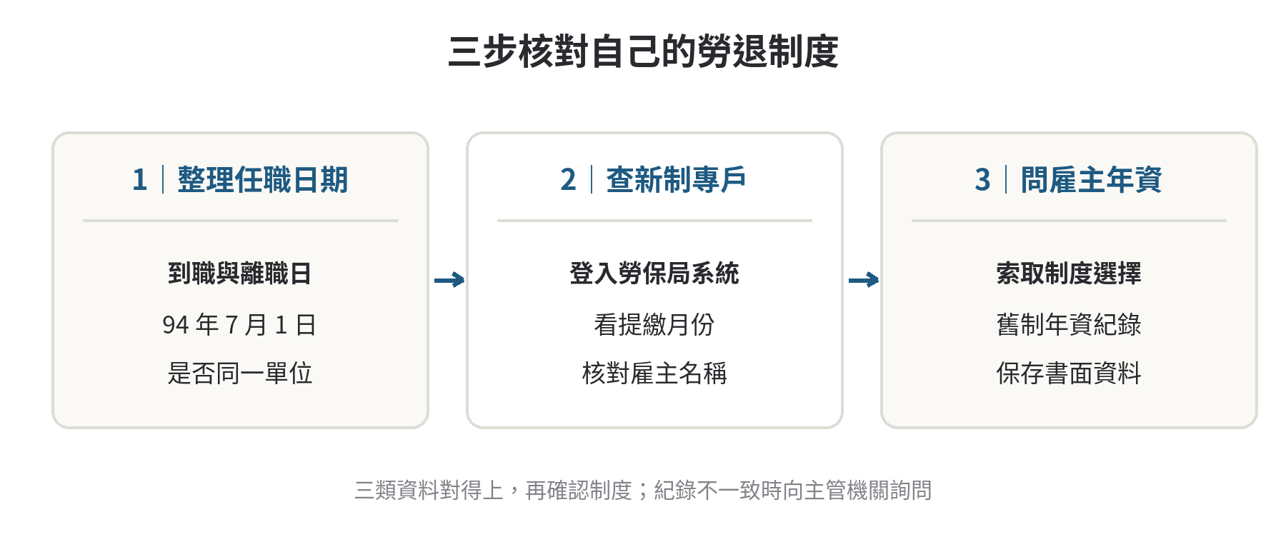 勞退新制與舊制怎麼分辨,怎麼查自己適用哪一制 從到職資料、個人專戶與雇主年資紀錄交叉確認勞退制度的步驟