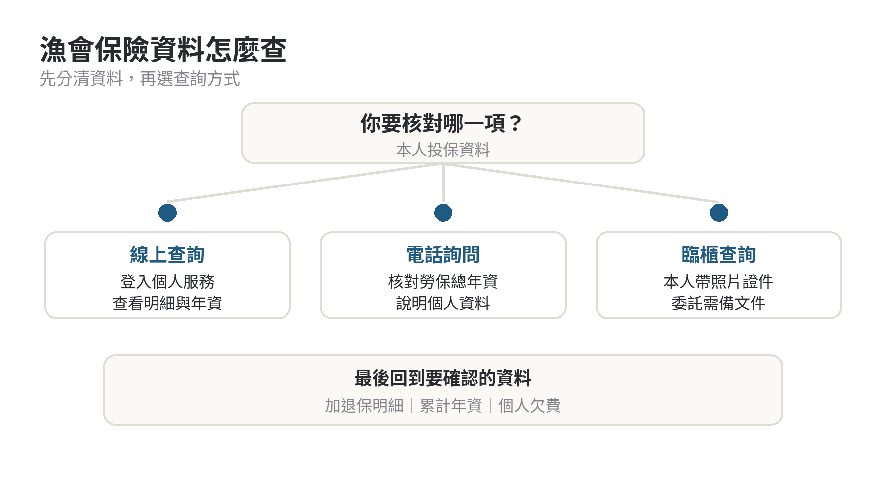 漁會保險資料怎麼查詢,投保狀態與年資的查詢管道 漁會保險資料的查詢流程:確認資料類型、選擇線上電話或臨櫃、登入或備妥證件、核對投保紀錄與年資