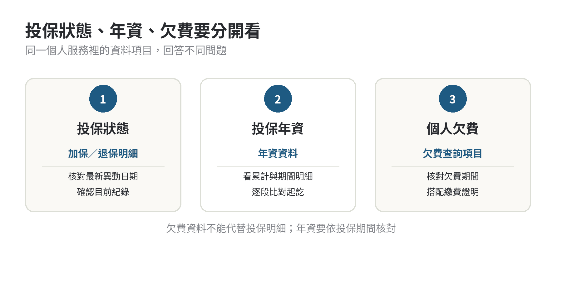 漁會保險資料怎麼查詢,投保狀態與年資的查詢管道 漁會保險三種資料的差異:投保狀態看加退保明細,年資看累計與期間,欠費看個人欠費項目
