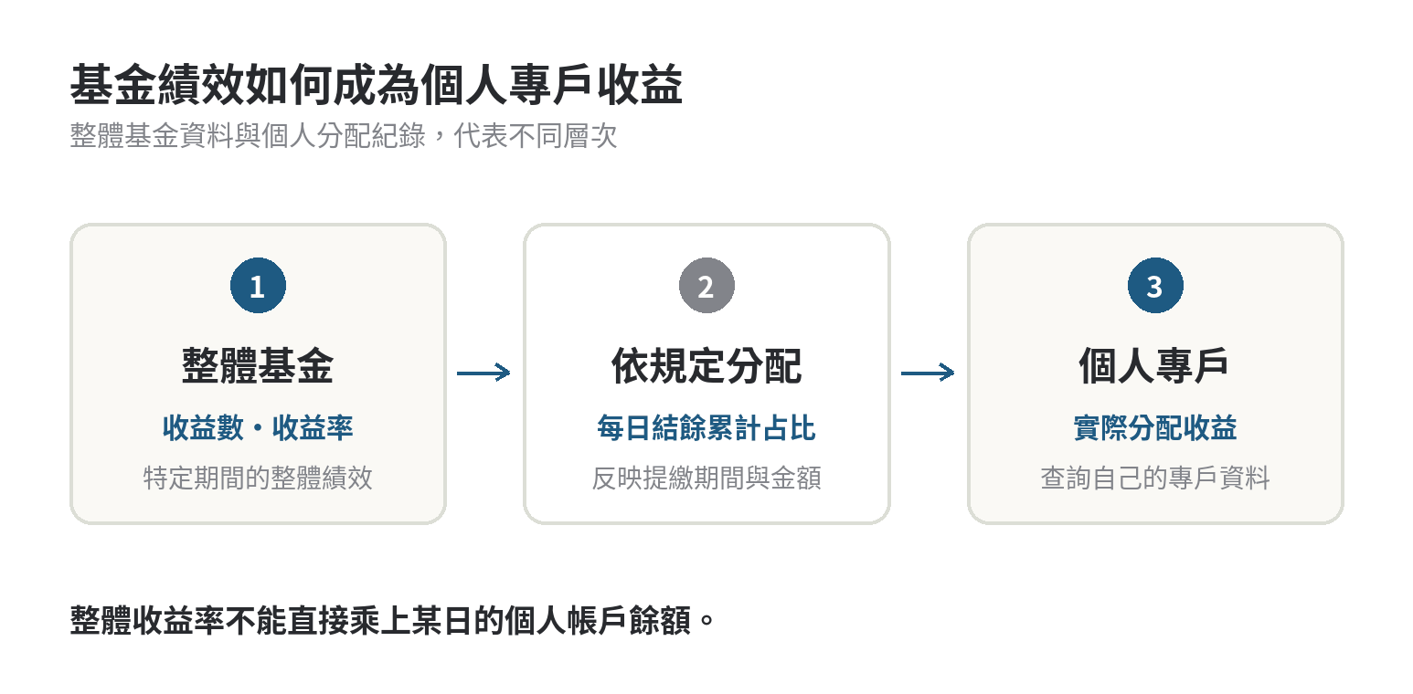 勞退基金整體收益數與收益率，經依個人專戶提繳期間和金額分配後，形成個人專戶收益；整體數字不等於個人金額