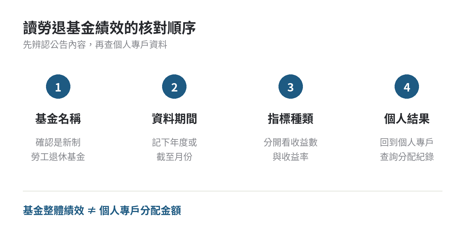 讀勞退績效的四步順序：核對基金名稱、確認資料期間、辨認收益數或收益率、到個人專戶查自己的分配結果