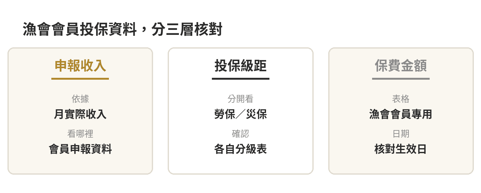 漁會會員投保薪資查詢順序：先按實際月收入申報，再分別查看勞保與災保級距，最後查當年度漁會會員保費表。
