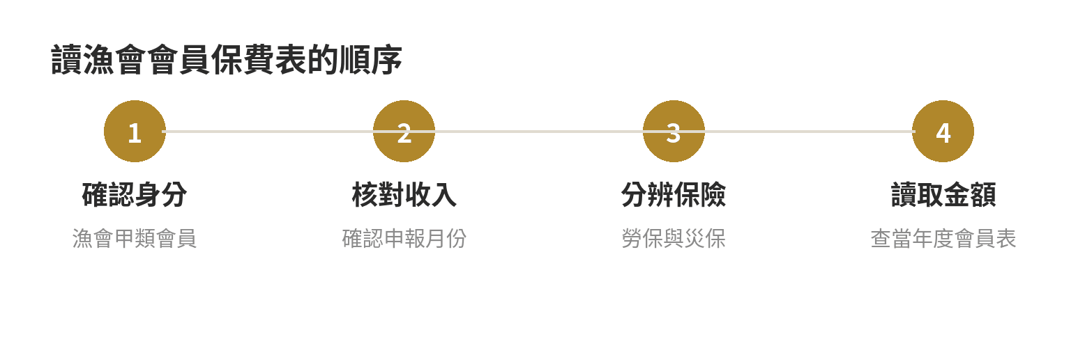 讀漁會會員保費表的四步驟：確認身分與月份、核對申報月收入、分別確認勞保和災保級距、在當年度表中讀取會員負擔額。