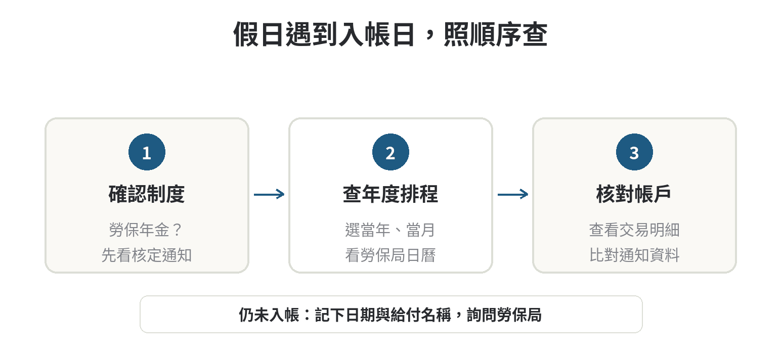 勞保年金入帳日遇到假日,會提前還是延後入帳 查勞保年金假日入帳日的流程:選年度與勞保類別、核對官方預定日、再看銀行交易紀錄