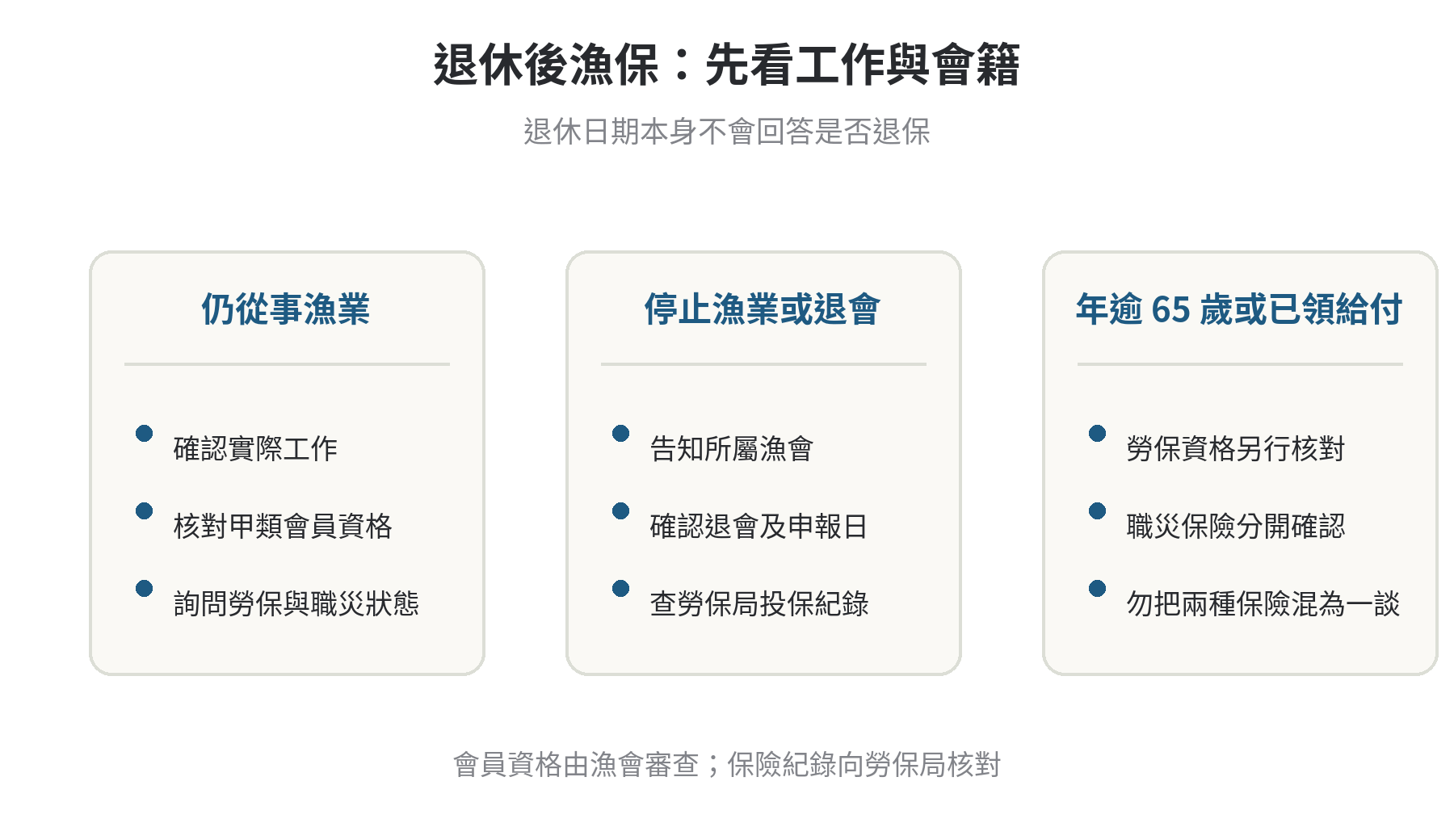 退休後漁保還要繼續繳費嗎,什麼時候可以退保 退休後漁保判斷流程:仍從事漁業者核對甲類會員資格,停止漁業或退會者聯絡漁會辦理退保,年齡或已領老年給付則另外確認職災保險