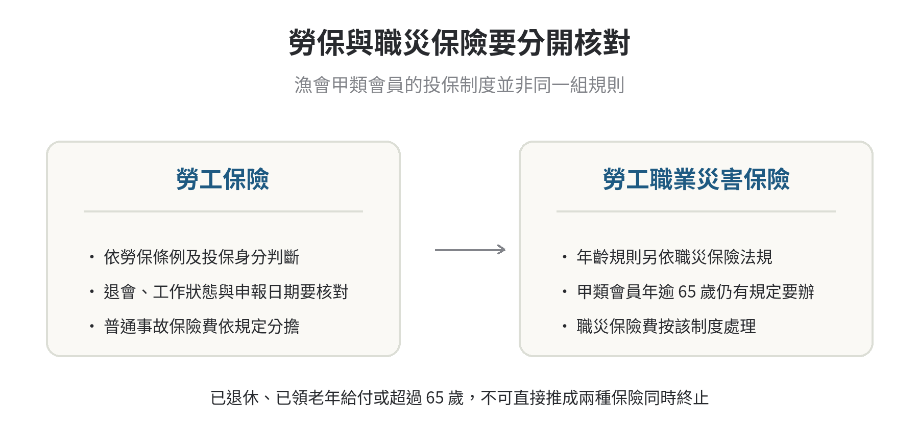退休後漁保還要繼續繳費嗎,什麼時候可以退保 漁會甲類會員的勞工保險與職災保險分開核對:投保資格、年齡規則與退會申報分屬不同制度
