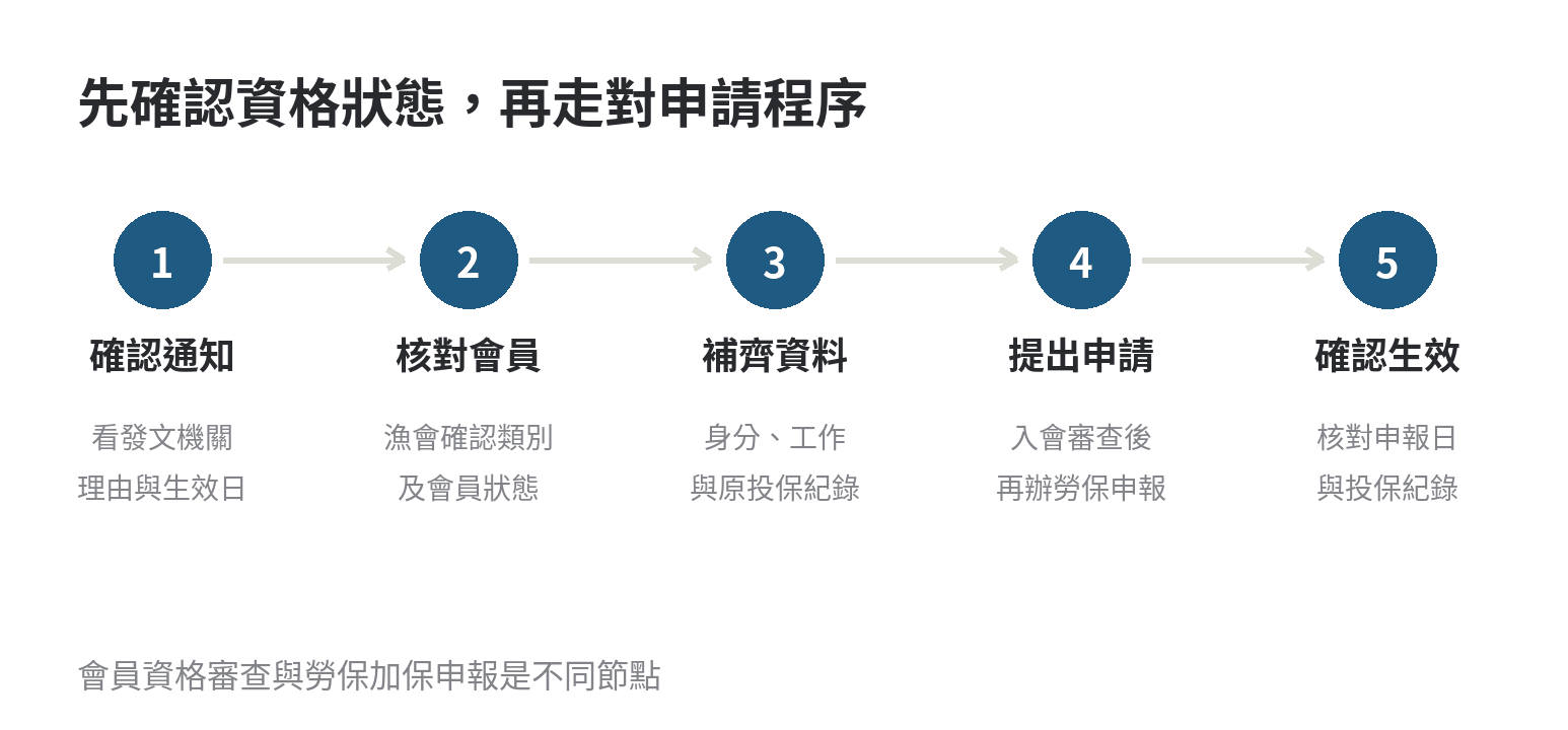 漁保資格被取消會有什麼影響,之後怎麼重新申請 漁保資格被取消後,依序確認通知、會員狀態、補齊資料、提出申請並確認加保生效紀錄