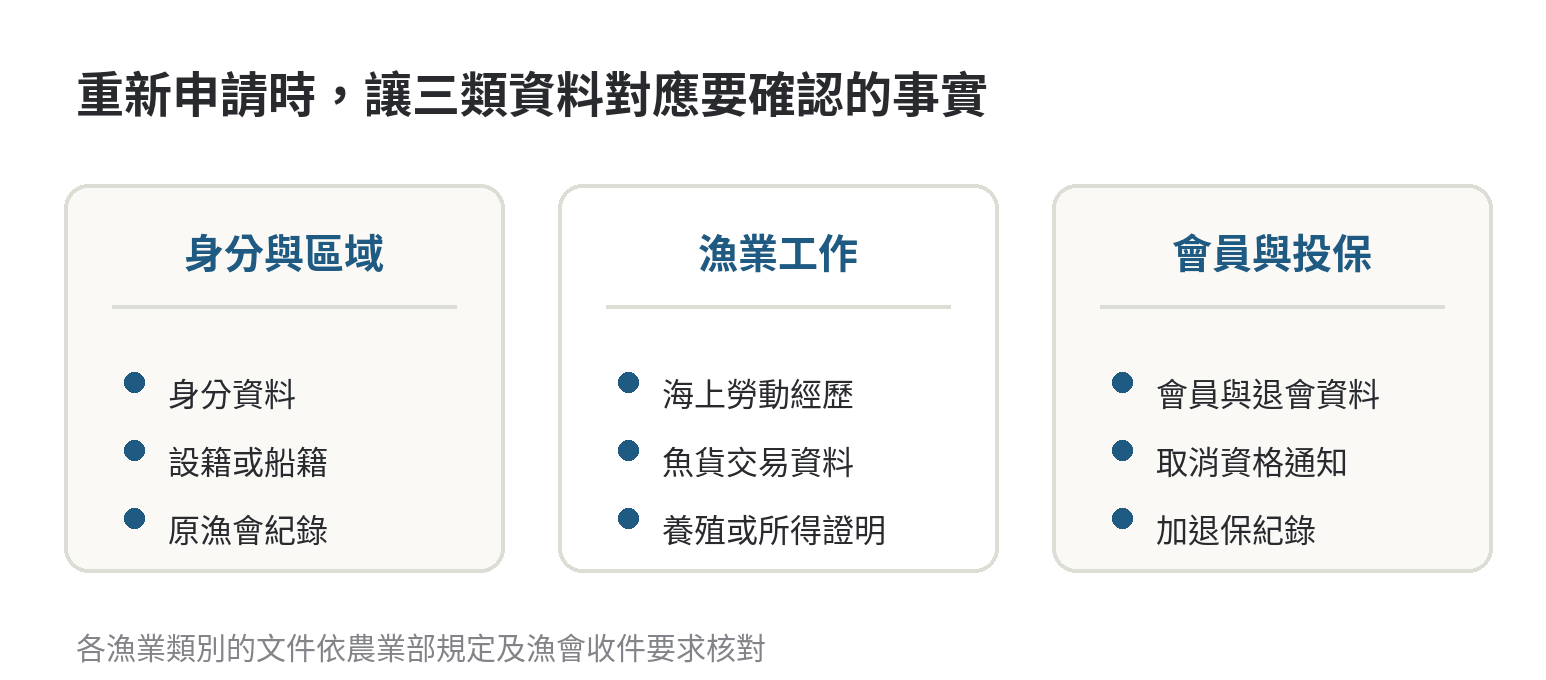 漁保資格被取消會有什麼影響,之後怎麼重新申請 漁保資格重新申請可整理身分與區域、漁業工作、會員與投保三類資料