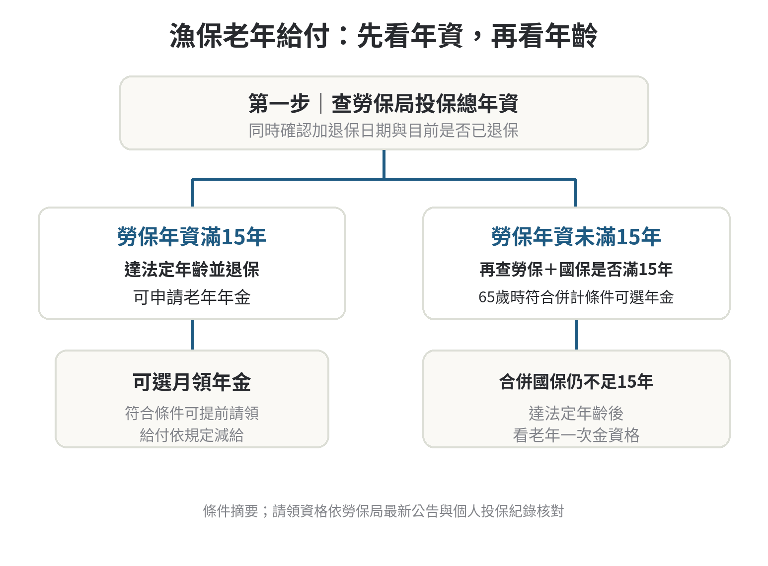 漁保幾年可以退休,年資與年齡門檻怎麼看 依勞保年資、國保年資與法定年齡判斷老年年金或老年一次金的流程圖