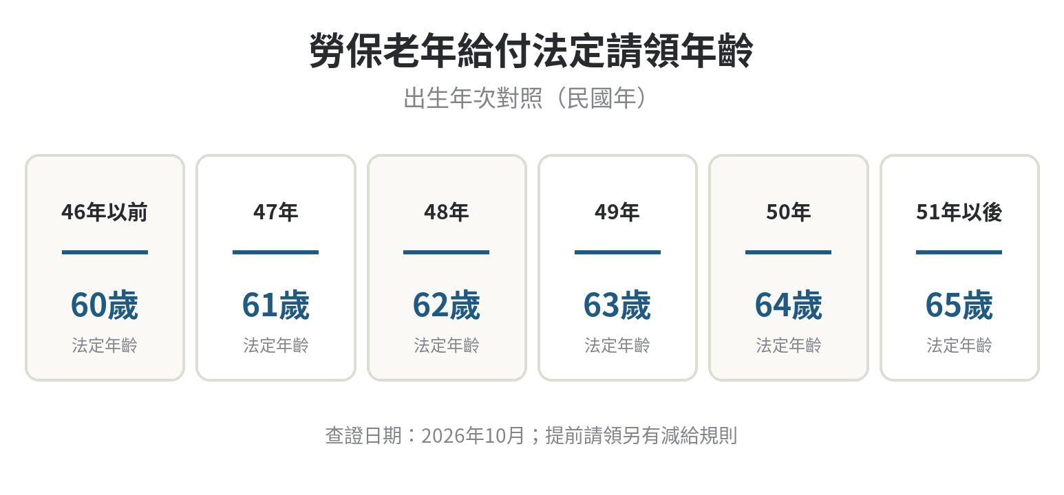 漁保幾年可以退休,年資與年齡門檻怎麼看 勞保老年給付請領年齡由出生年次對照,民國46年以前為60歲,47至51年次逐步提高至65歲