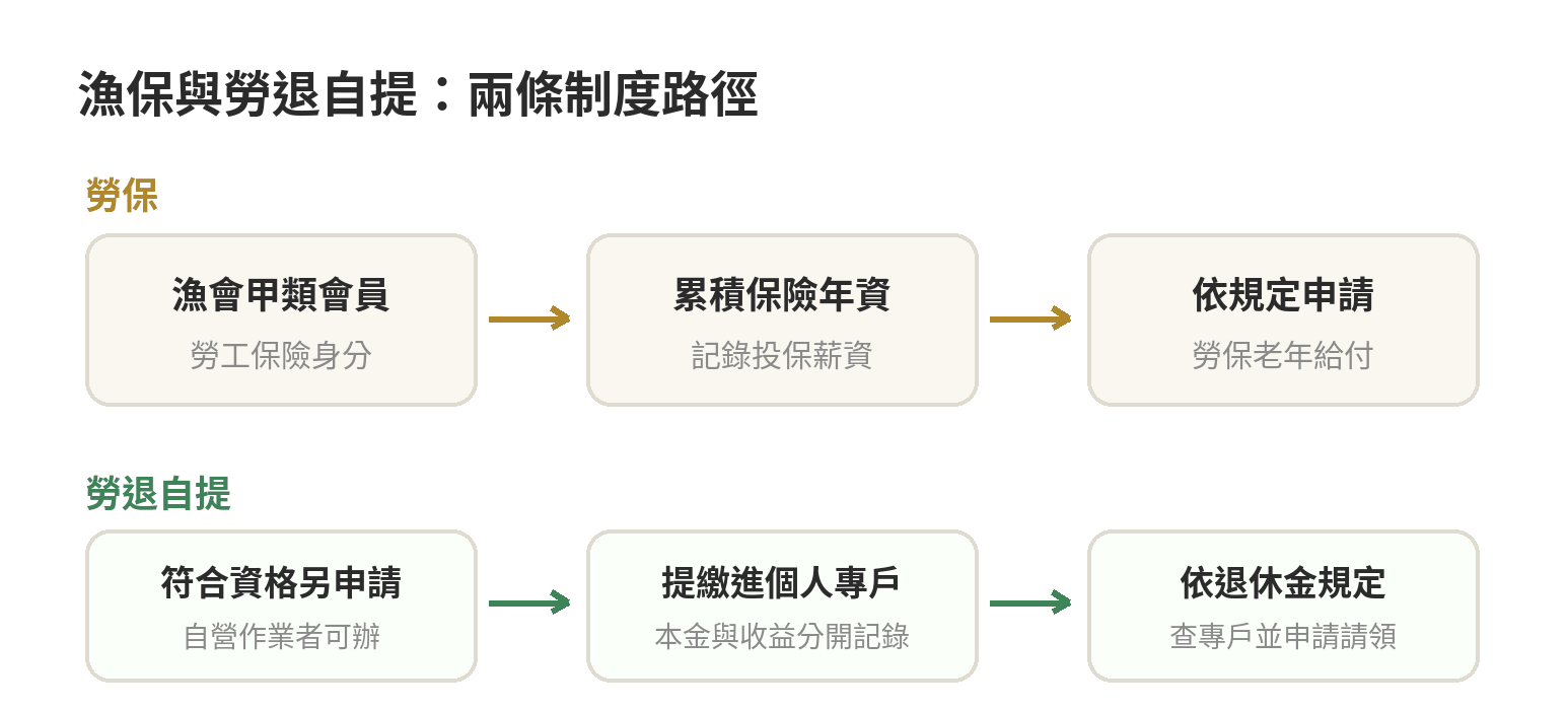 漁保有沒有類似勞退自提的制度,跟勞工退休金差在哪 漁會甲類會員勞保與勞退自提分成兩條獨立路徑:勞保累積保險年資並依規定請領,勞退自提進入個人專戶並依退休金規則請領。