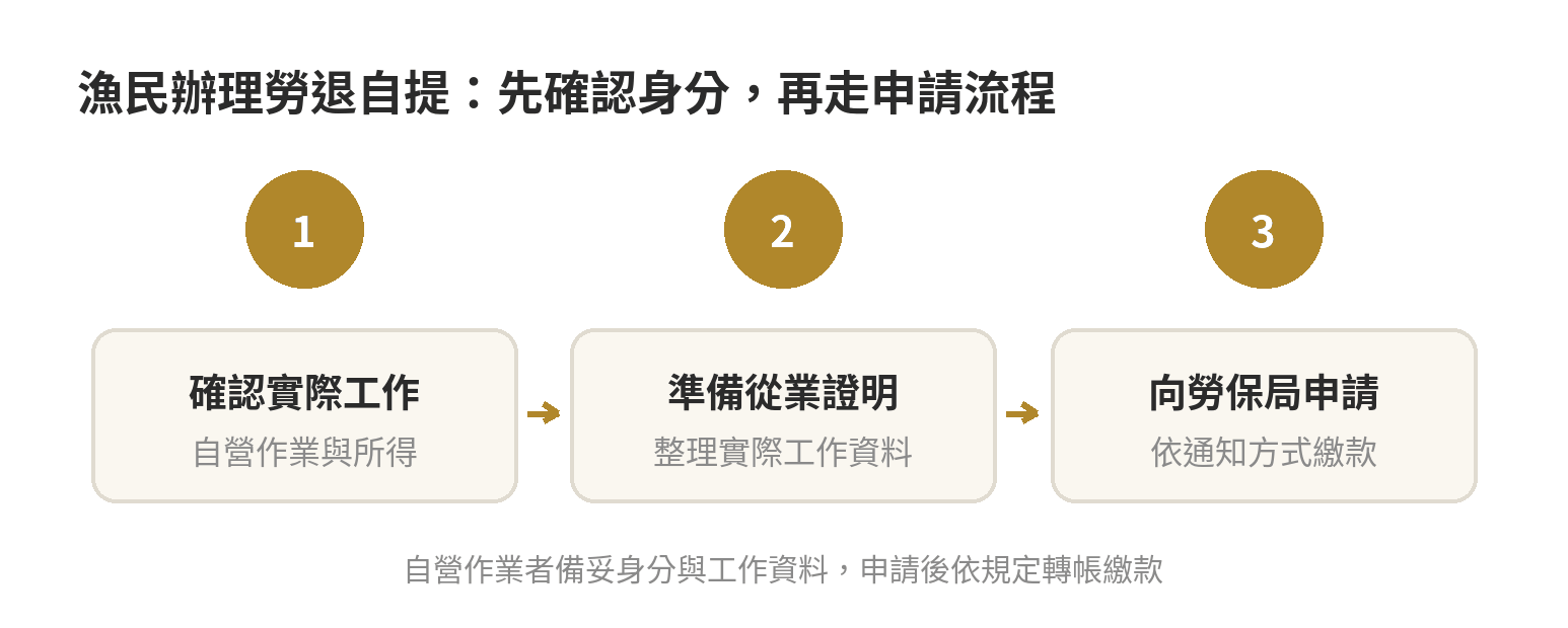 漁保有沒有類似勞退自提的制度,跟勞工退休金差在哪 漁民確認勞退自提的流程:先確認實際自營工作與所得,再確認漁會從業身分文件,接著向勞保局申請並按核定方式繳款。
