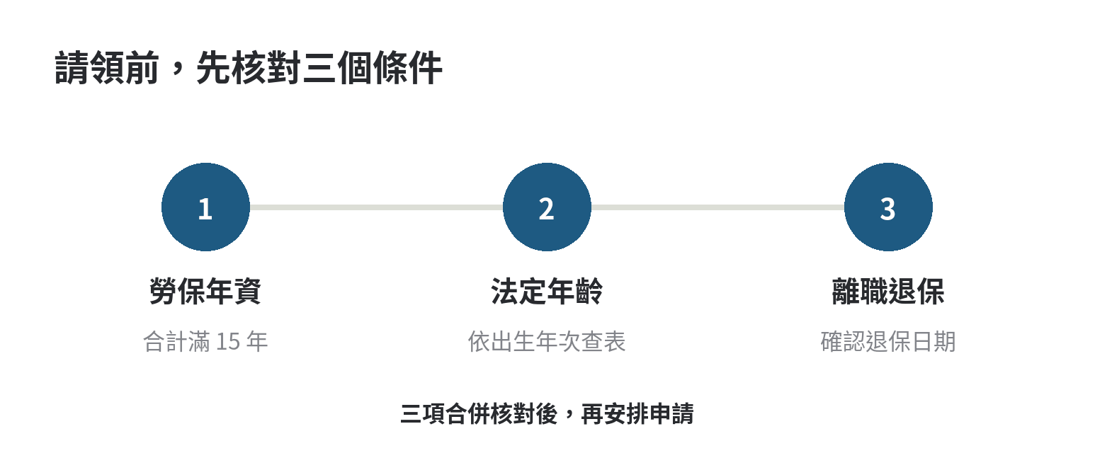 漁保年金幾歲開始領,申請時間點怎麼看 漁會甲類會員核對勞保老年年金的順序:確認勞保年資、出生年次對應法定年齡、離職退保,再提出申請