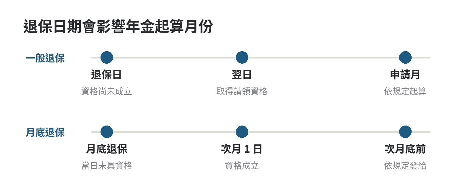 漁保年金幾歲開始領,申請時間點怎麼看 勞保老年年金申請時點:一般退保後翌日取得資格;月底退保則次月一日取得資格,給付依申請月份起算