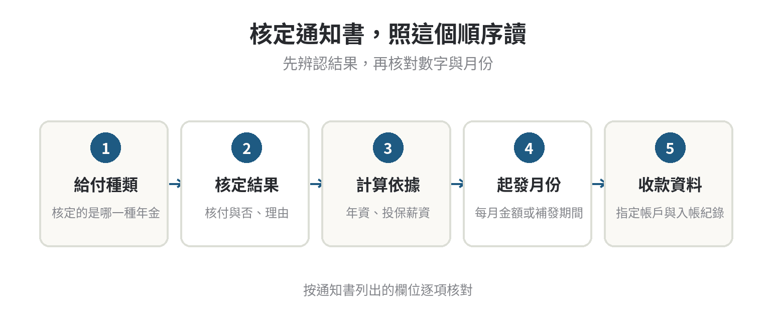 勞保年金核定通知書上,哪幾個欄位最值得看 閱讀勞保年金核定通知書的順序:先確認給付種類與核定結果,再看計算依據、起發時間和匯款資料,最後整理疑問查詢