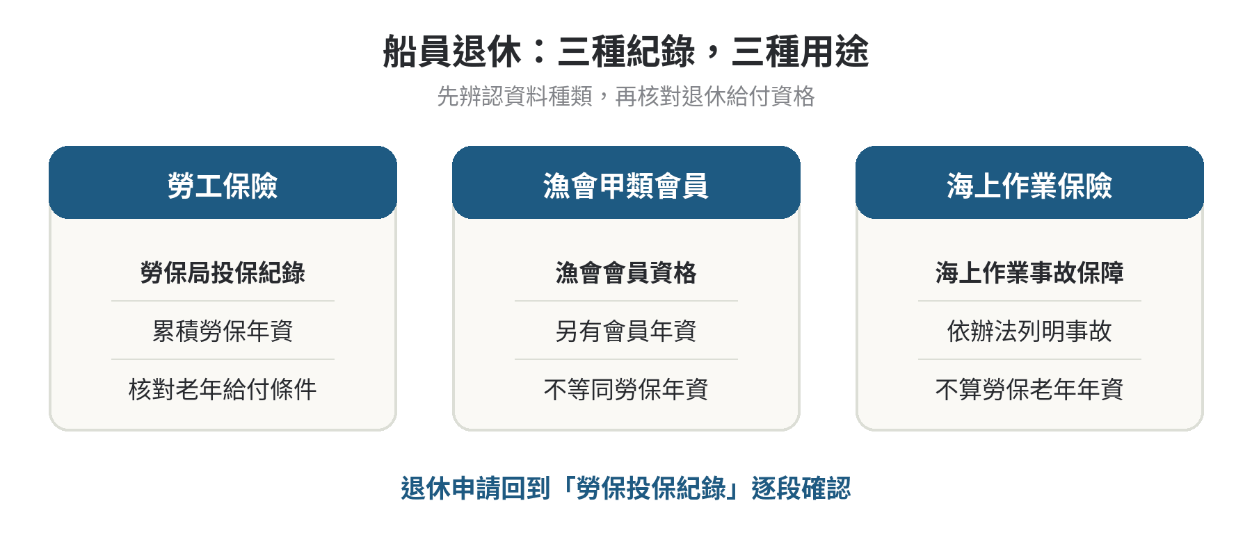 船員退休時可以領漁保還是勞保,判斷依據是什麼 船員退休相關的三種紀錄:勞工保險年資用於勞保老年給付資格判斷;漁會甲類會員資格另有會員年資;漁民海上作業保險處理海上事故,不算勞保老年年資
