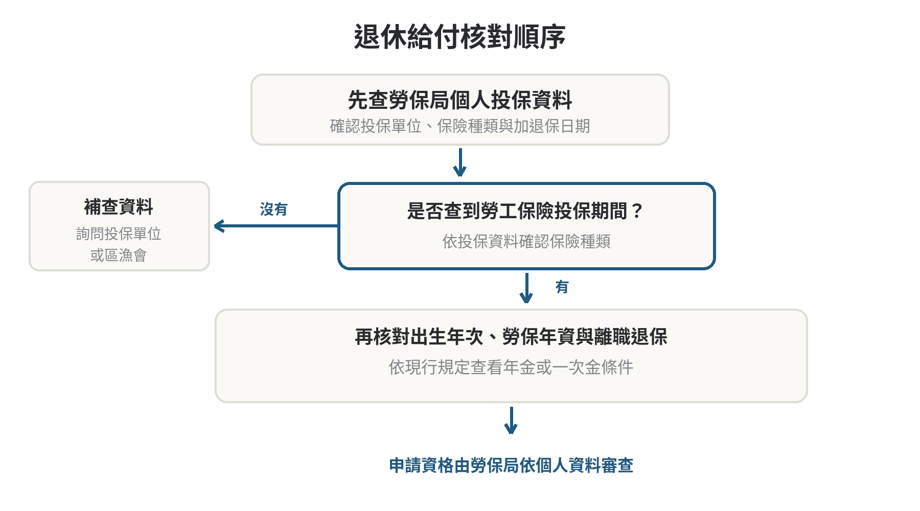 船員退休時可以領漁保還是勞保,判斷依據是什麼 船員退休給付核對流程:先確認勞保投保紀錄,再核對出生年次、勞保年資與離職退保條件,最後按勞保局資料選擇申請類型