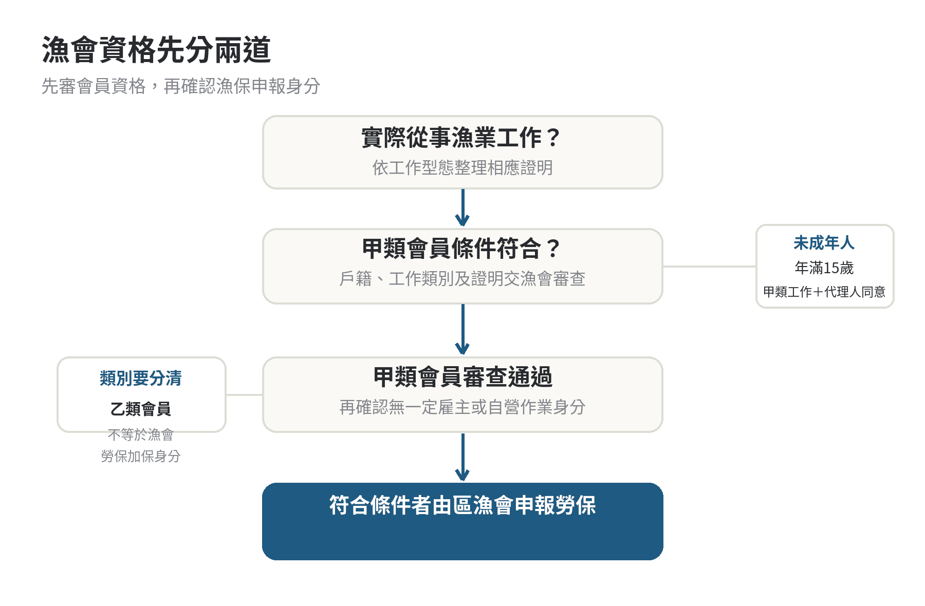 如何加入漁保,從入會到加保的步驟整理 漁會會員與漁保加保判斷流程:先確認實際漁業工作、戶籍與會員類別,再由區漁會審查甲類資格,符合者由漁會申報加保