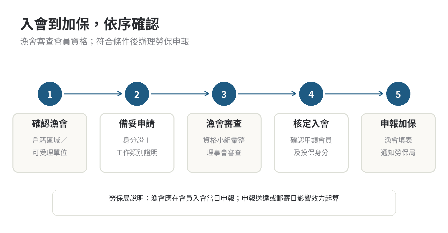 如何加入漁保,從入會到加保的步驟整理 漁保入會到加保流程圖:確認區漁會及甲類資格、依類別備妥申請資料、漁會小組和理事會審查、符合條件後由漁會申報加保