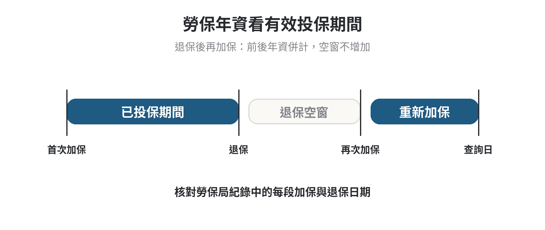 漁保斷保後再重新加保,之前的年資還算不算 勞保年資由退保前後的有效投保期間合計,退保空窗不計入