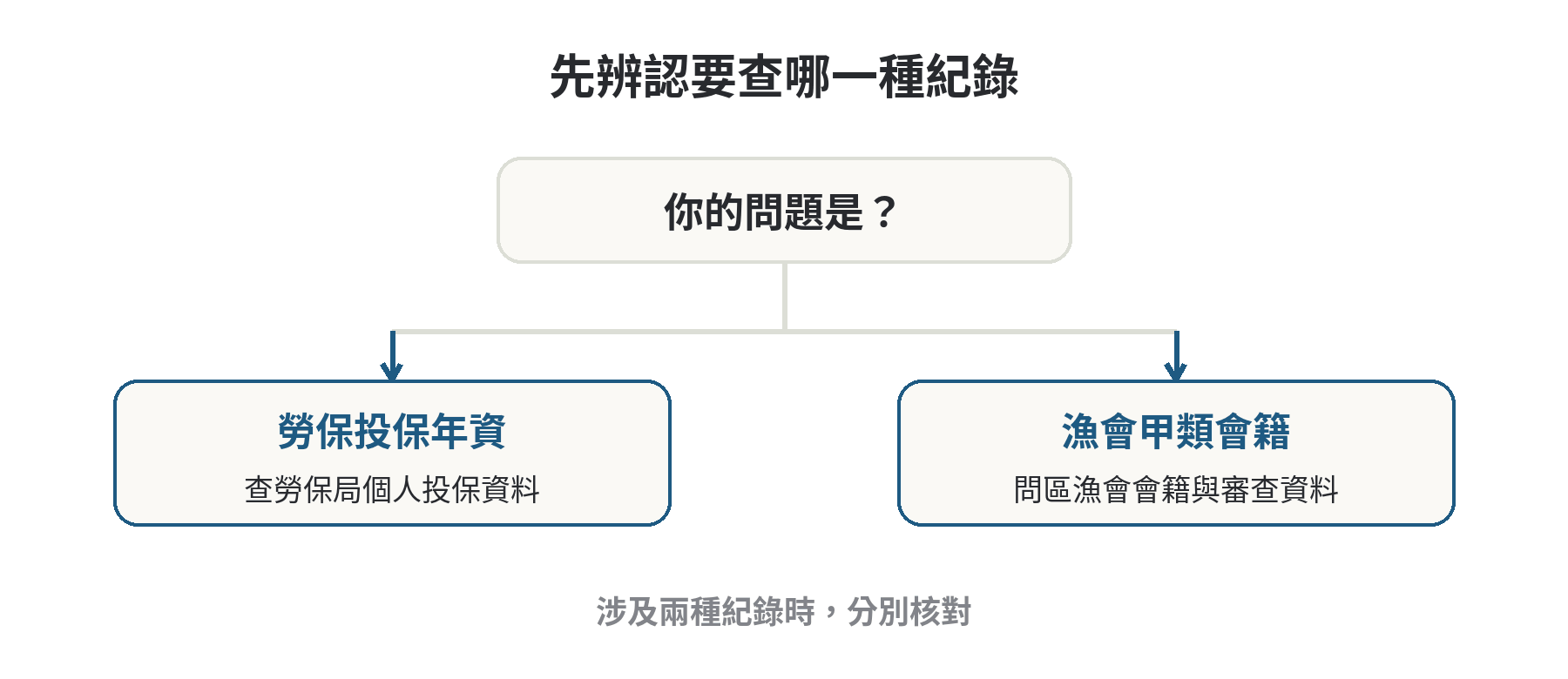 漁保斷保後再重新加保,之前的年資還算不算 先確認要查勞保年資或漁會會籍,再向相應機關查詢並核對日期