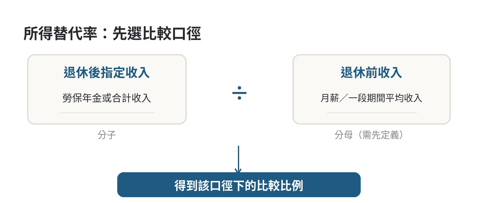 勞保老年年金所得替代率怎麼看,影響因素有哪些 所得替代率的比較方式:先選定退休前收入作分母,再用退休後指定收入作分子,相除後才得到該口徑的比例。