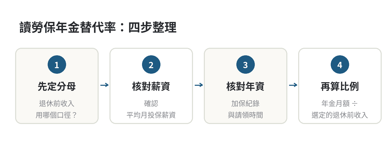 勞保老年年金所得替代率怎麼看,影響因素有哪些 閱讀勞保年金替代率的四步順序:定義退休前收入口徑、核對平均月投保薪資、核對保險年資與請領時間,再計算比例。