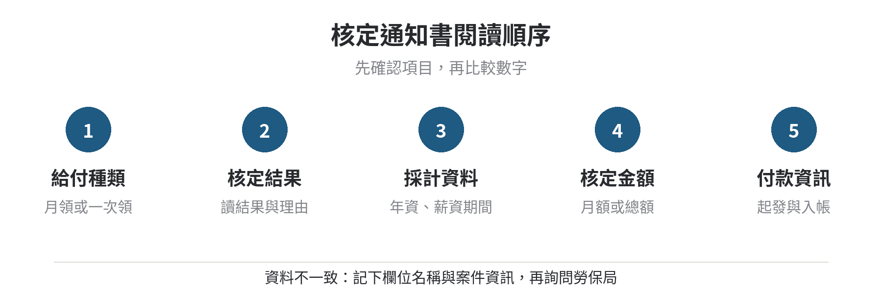 勞保老年給付核定通知書怎麼看,金額欄位各代表什麼 閱讀勞保老年給付核定通知書的五步順序:確認給付種類、核定結果、採計資料、核定金額,再看起發與入帳