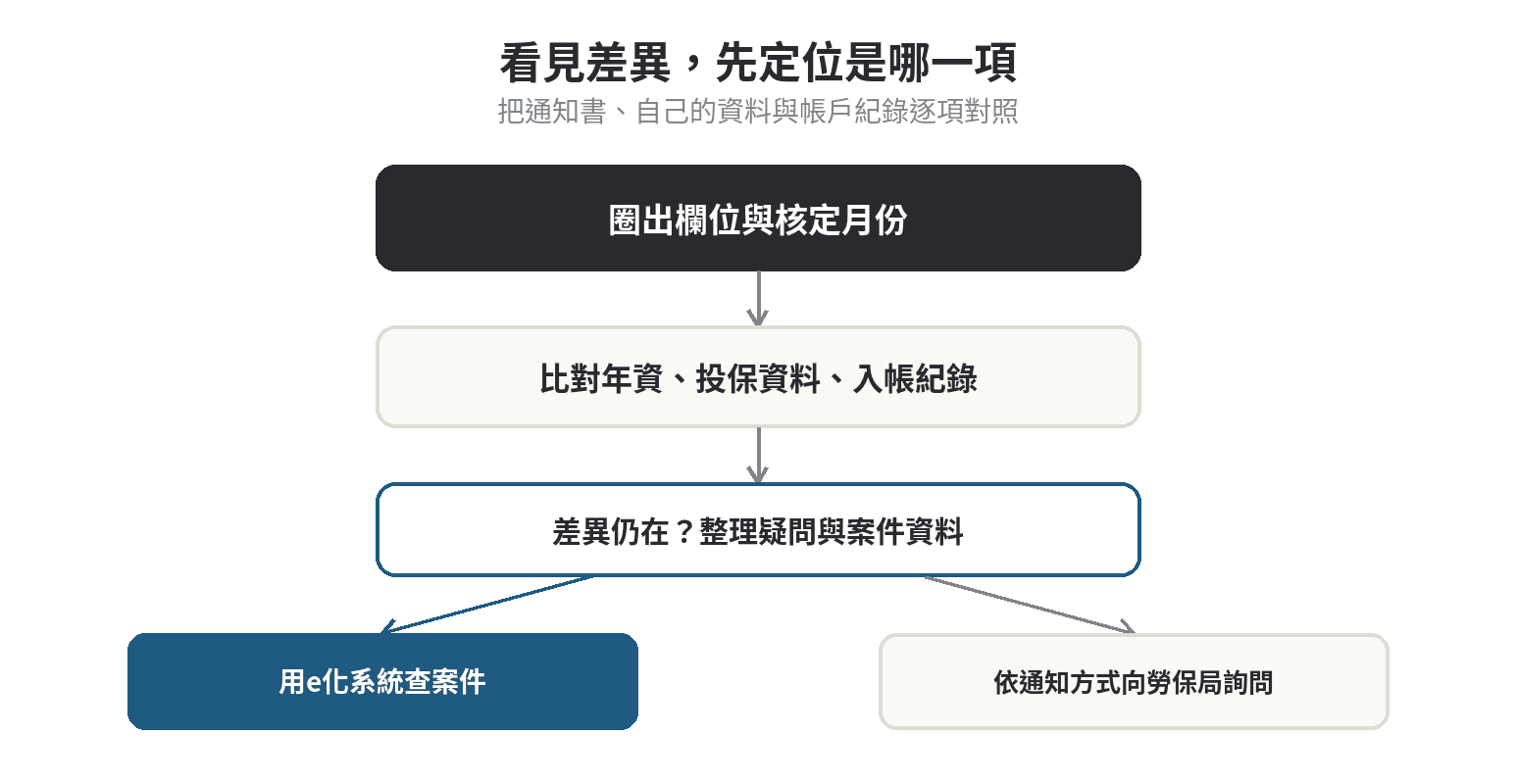 勞保年金核定通知書上,哪幾個欄位最值得看 勞保年金核定通知書有疑問的處理流程:圈出差異欄位、比對投保與入帳紀錄、透過勞保局查詢案件,再依核定通知指示處理