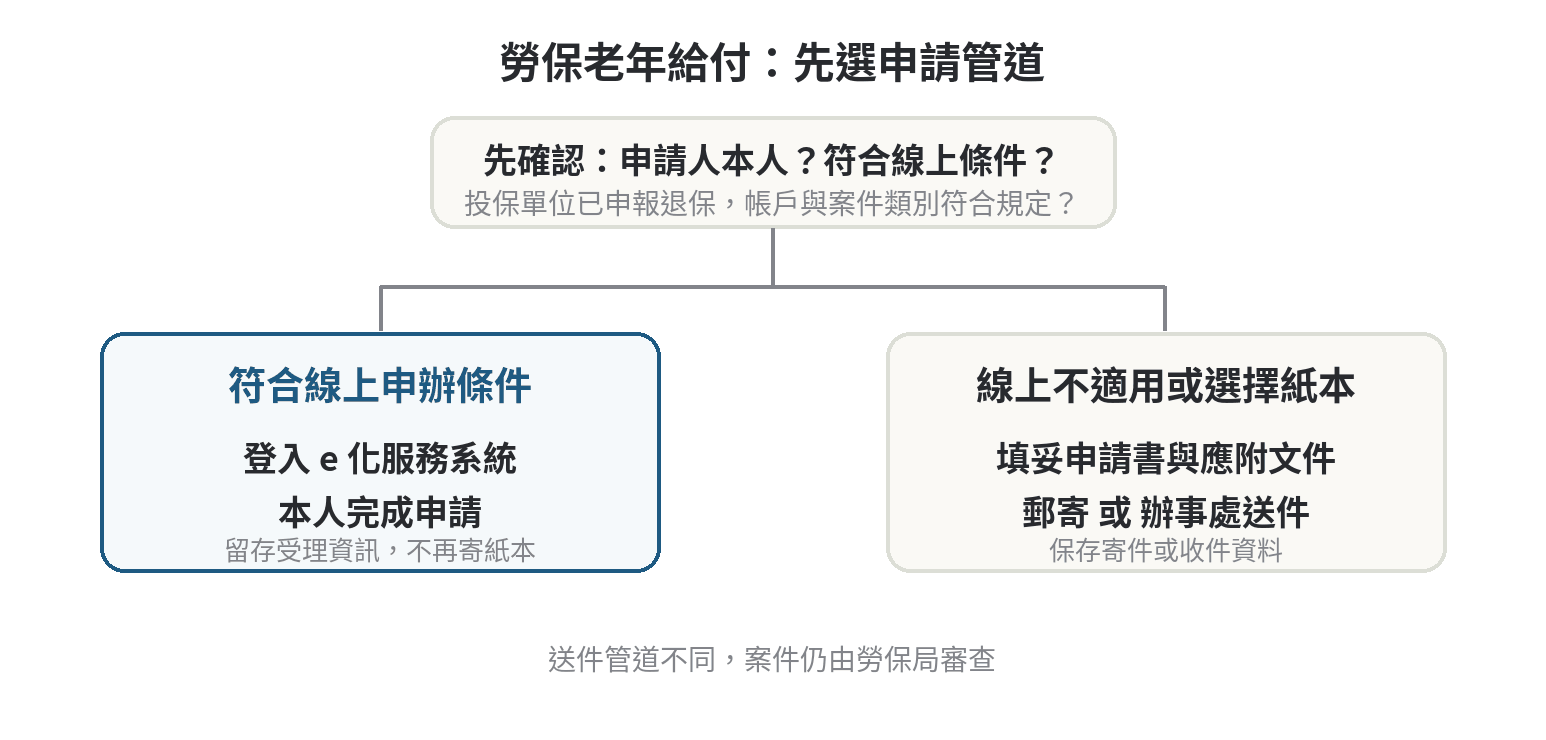 勞保老年給付可以線上申請嗎,櫃檯與郵寄的差別 先確認線上申辦資格,再選擇本人線上送件或紙本郵寄、辦事處送件的流程圖