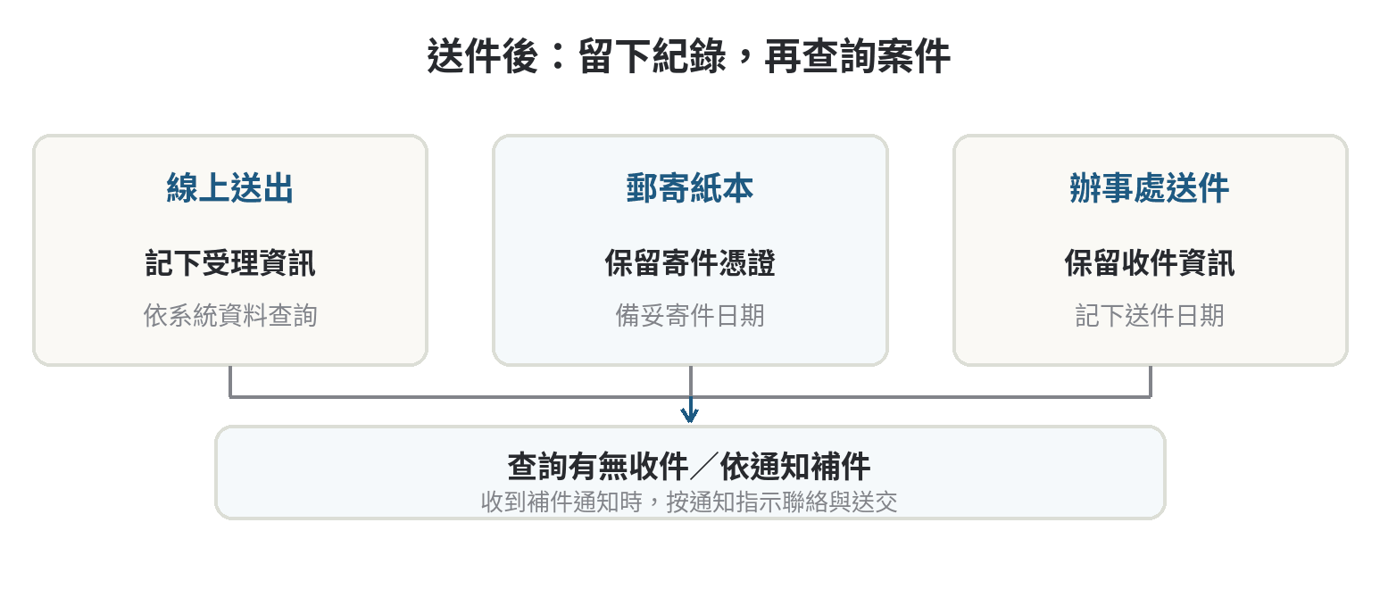 勞保老年給付可以線上申請嗎,櫃檯與郵寄的差別 勞保老年給付送件後,依線上、郵寄或臨櫃方式確認收件,再查詢案件或依通知補件的步驟圖