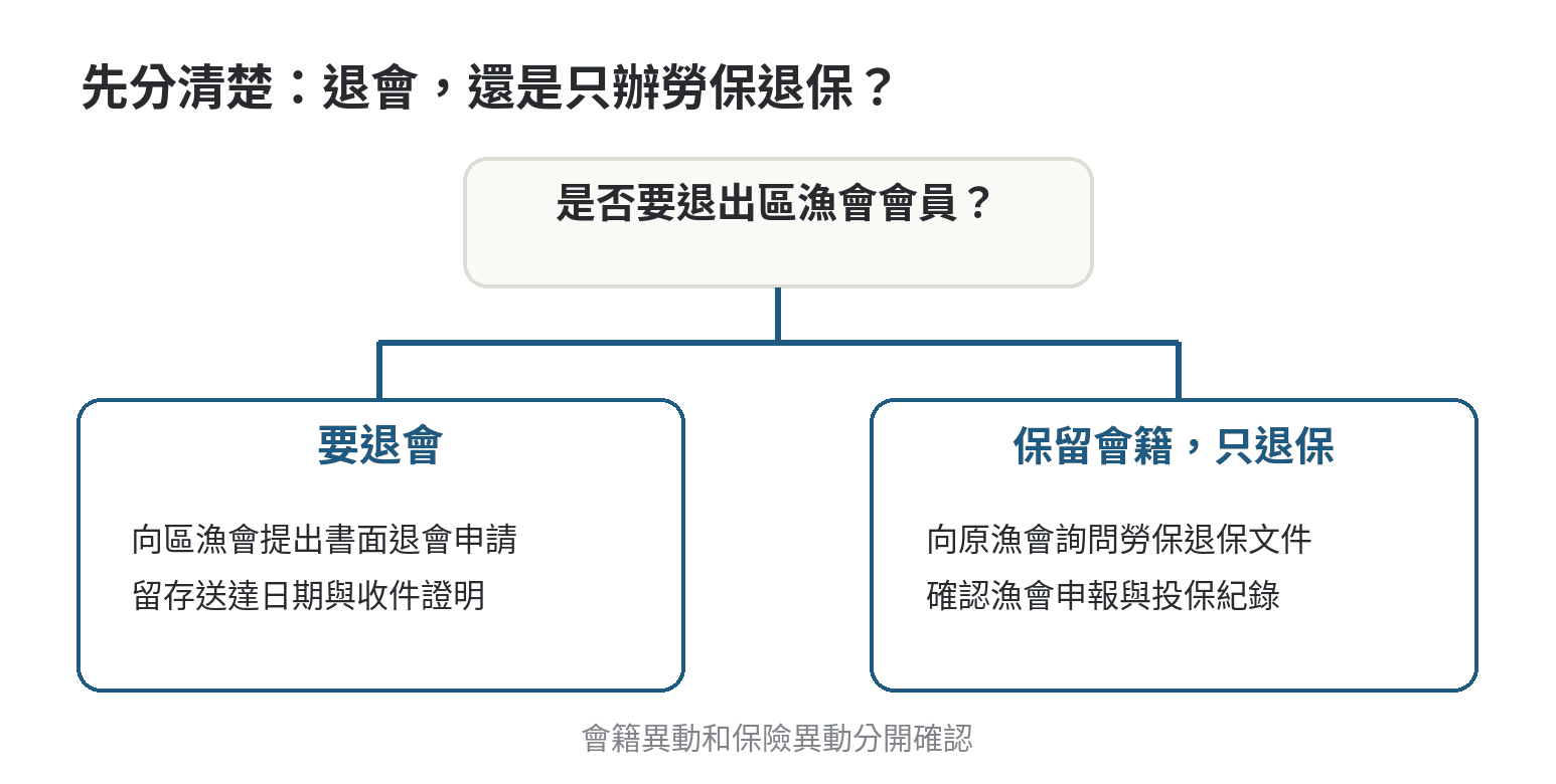 漁保退保要準備哪些文件,辦理流程怎麼走 漁會會員先選擇退會或只辦勞保退保,再依所選程序準備書面資料
