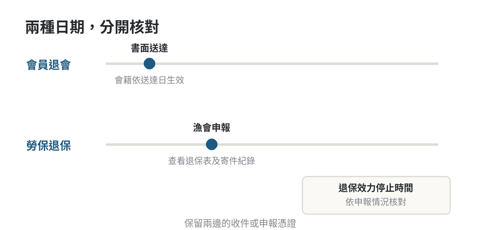 漁保退保要準備哪些文件,辦理流程怎麼走 退會申請送達日、漁會退保申報日與勞保效力停止時間的先後關係