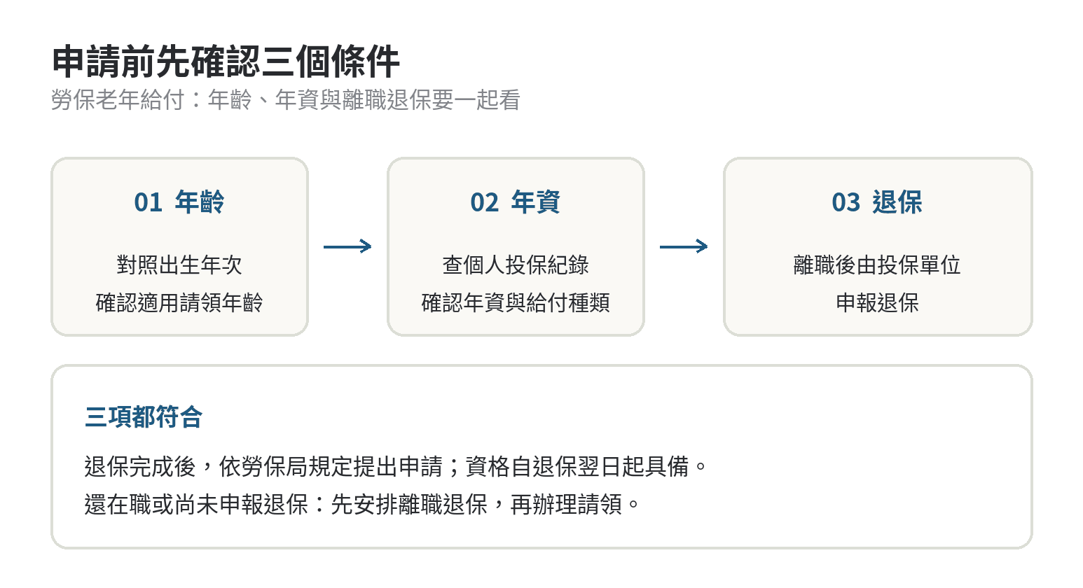 還沒離職可以請領勞保老年給付嗎,退保與請領的關係 勞保老年給付申請前,先依序確認適用年齡、勞保年資和離職退保