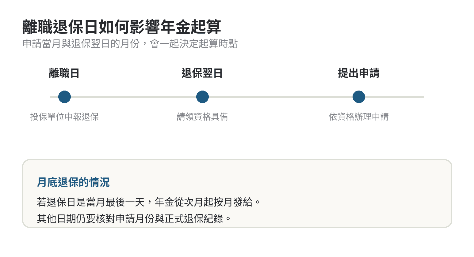 還沒離職可以請領勞保老年給付嗎,退保與請領的關係 勞保老年年金的離職退保日與申請月份關係;月底退保自次月起算