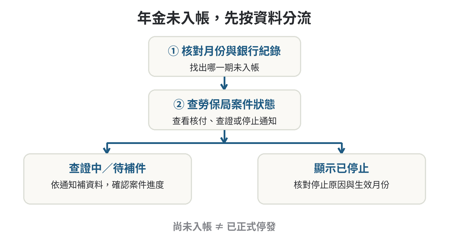 勞保年金停止發放的情形有哪些,怎麼避免誤停 從年金未入帳開始,依序檢查銀行紀錄、勞保局案件狀態與通知,再分流處理查證暫停或正式停止