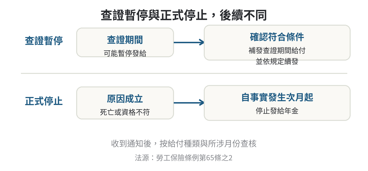 勞保年金停止發放的情形有哪些,怎麼避免誤停 年金申請核定後按月發給;查證期間可能暫停,符合條件後補發並續發;資格不符或死亡則自次月停止